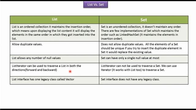 List Vs. Set | Java Collection Framework смотреть онлайн