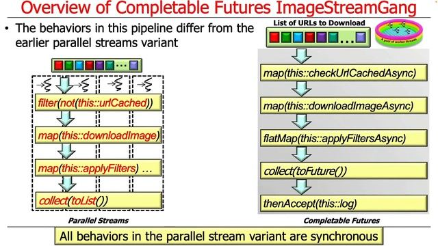 Overview of the Java CompletableFuture ImageStreamGang Case Study смотреть онлайн