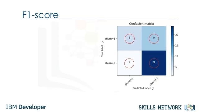 9- Evaluation Metrics in Classification смотреть онлайн