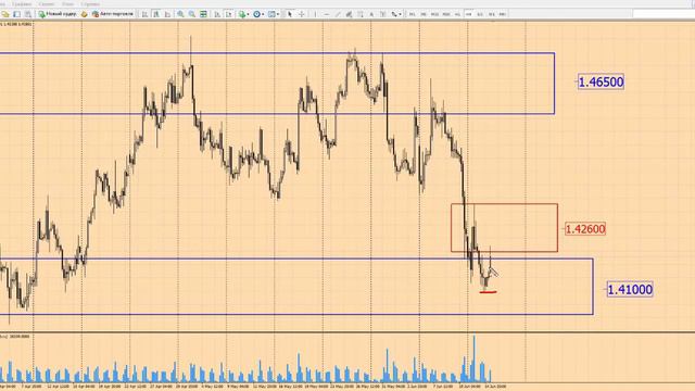 Прогноз форекс на сегодня, 15.06.16. Фунт доллар, GBPUSD смотреть онлайн