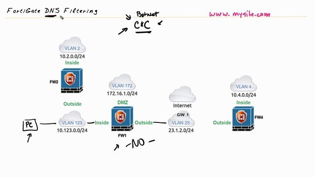 What Are the DNS Filtering Options for a Fortigate Firewall? смотреть онлайн