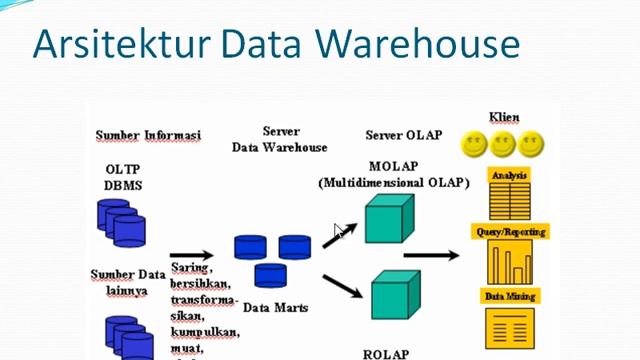 Teori Oracle 14 - Data Warehousing dan Decision Support смотреть онлайн