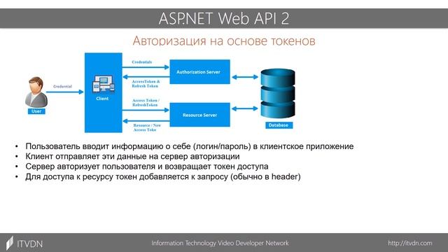 Аутентификация и авторизация в приложении Web API. ASP.NET WEB API 2. Урок 5 смотреть онлайн