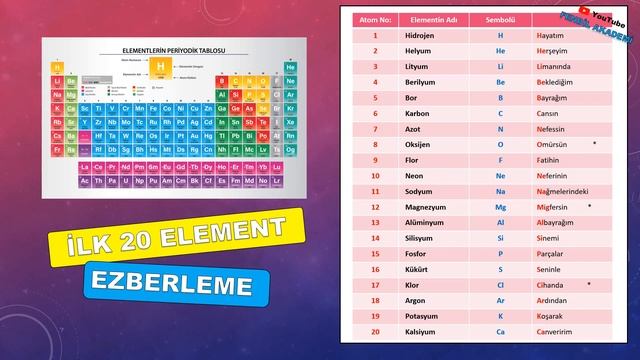 Periyodik Tablo Ezberleme | İlk 20 Element смотреть онлайн