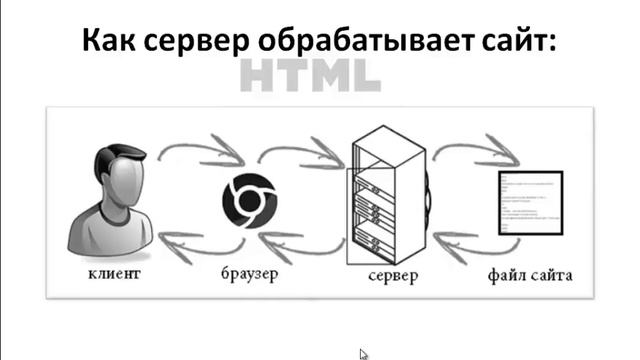 Урок 1. Введение в HTML | Уроки по HTML смотреть онлайн