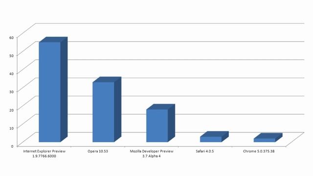 Browser Test: Chrome 5 vs. Firefox 4 vs. Internet Explorer 9 vs. Opera 10.5 vs. Safari 4 смотреть онлайн