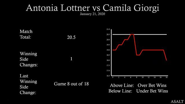 WTA Betting Analysis | Antonia Lottner vs Camila Giorgi | January 21, 2020 смотреть онлайн