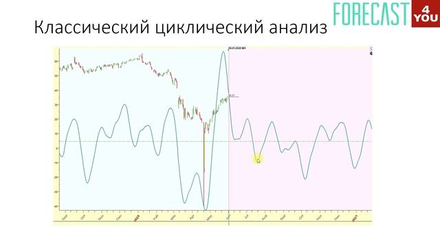 Нейросетевой, циклический и форвардный прогноз на нефть сорта WTI в одном видео (июнь-июль 2020)! смотреть онлайн