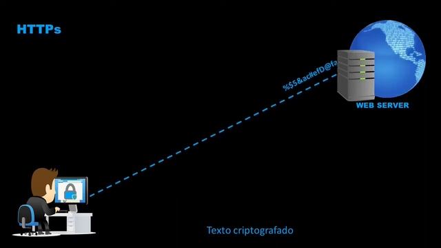 HTTP X HTTPs - O que é ? Entendendo suas diferenças смотреть онлайн
