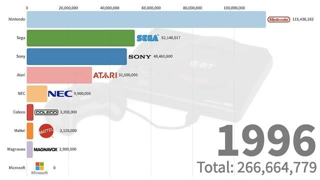 Brands With Best-Selling Video Game Consoles 1972 - 2019 смотреть онлайн