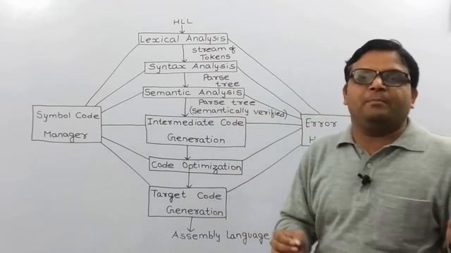 Phases of Compiler [Hindi] | Compiler Design | Computer Science смотреть онлайн