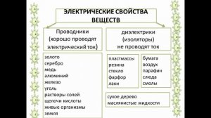 ЕСТЕСТВОЗНАНИЕ 4 класс 9(41) урок "Какие тела проводят электрический ток"