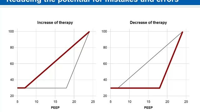 INTELLiVENT-ASV: More time and safety for your patient смотреть онлайн