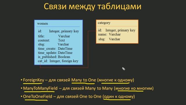 #24. Типы связей между моделями ForeignKey, ManyToManyField, OneToOneField | Уроки по Django 4 смотреть онлайн