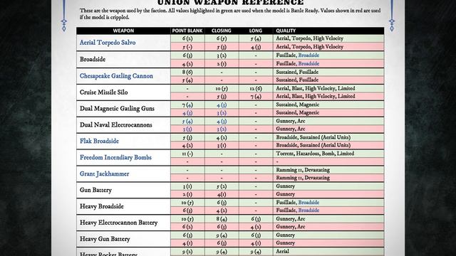 The Union: Lore Of Dystopian Wars Faction Guide смотреть онлайн
