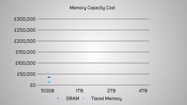 What is Persistent Memory? PMEM vs DRAM. Intel Optane Memory Explained. смотреть онлайн