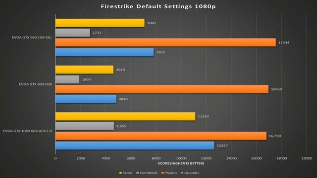 Nvidia's Progress: 1060 vs 960 vs 660 смотреть онлайн
