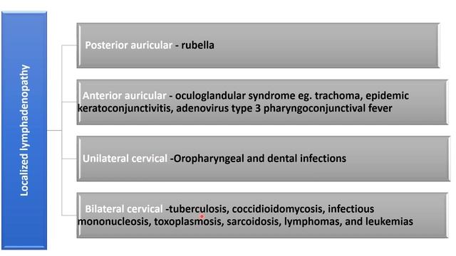 Approach to lymphadenopathy in children | Pediatrics смотреть онлайн