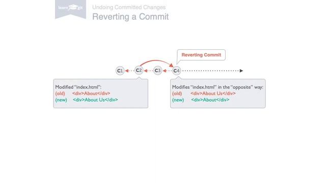 Undoing Things [Learn Git Video Course] смотреть онлайн