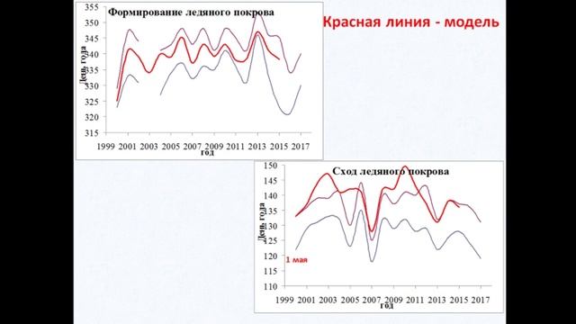 XVI.D.27 - Влияние атмосферных процессов на формирование ледового режима оз. Убсу-Нур - Репина И. А смотреть онлайн