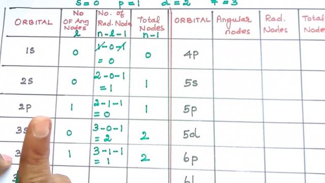 QMM-17/Calculation of number of angular nodes radial nodes and total nodes/Explanation in Tamil смотреть онлайн