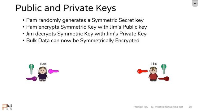 Public and Private Keys - Signatures & Key Exchanges - Cryptography - Practical TLS смотреть онлайн