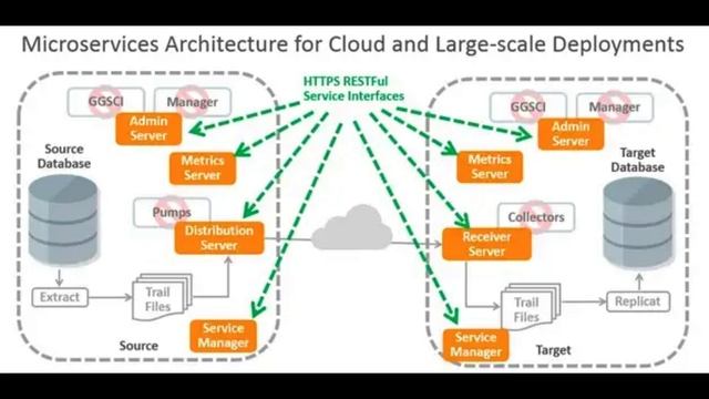 O que é um Extrato no Oracle GoldenGate смотреть онлайн