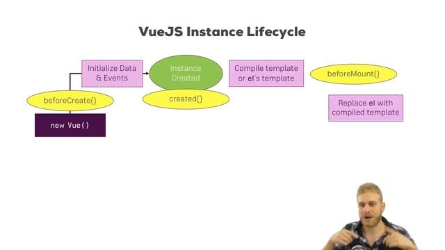 074 The VueJS Instance Lifecycle смотреть онлайн