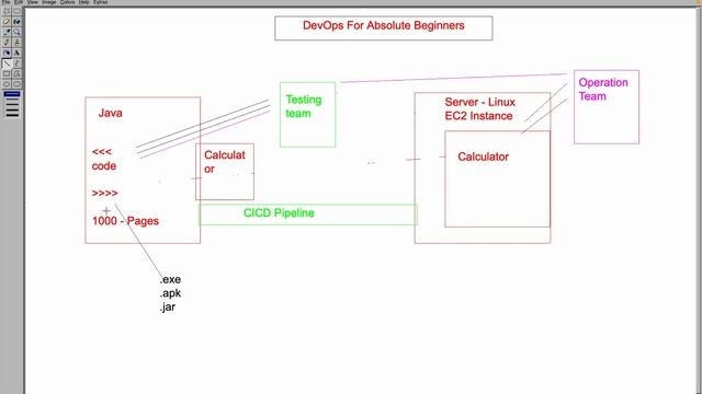 DevOps Tutorial For Beginners | Understand CICD Pipeline Concept | Watch Before you Learn DevOps смотреть онлайн