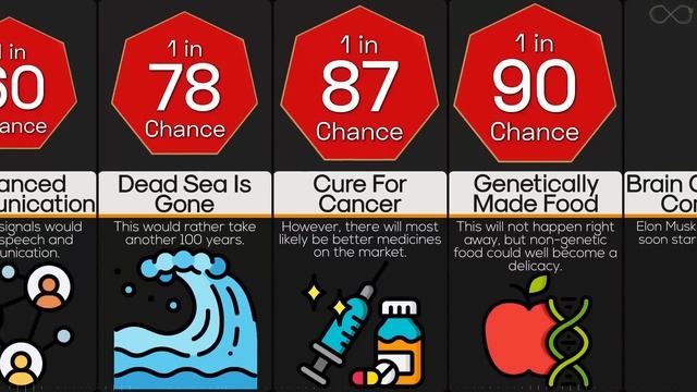 Probability Comparison: The World 50 Years From Now смотреть онлайн