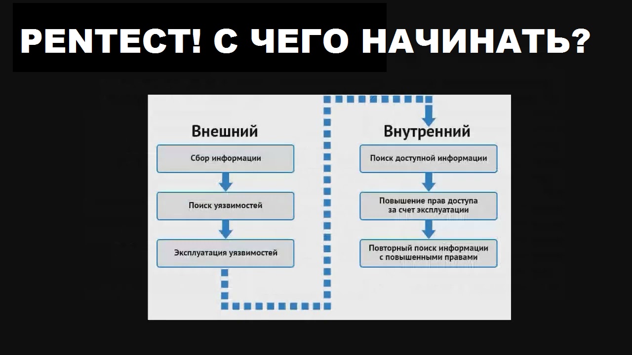 Pentest. Что это и с чего начинать? смотреть онлайн