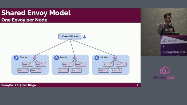 Envoy Namespaces - Operating an Envoy-based Service Mesh at a Fraction of the Cost - Thomas Graf смотреть онлайн