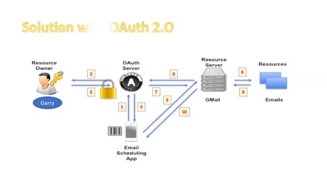 API Security: What is OAuth 2.O Tutorial | Working principle of OAuth server смотреть онлайн