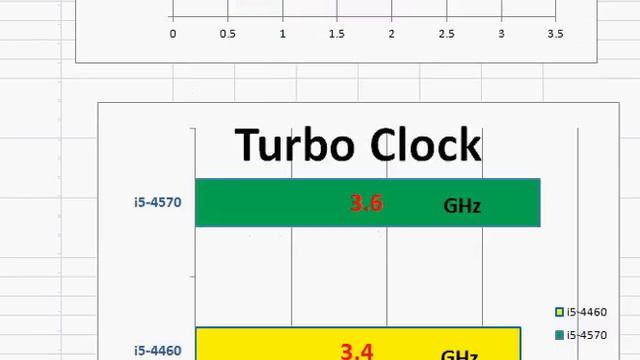 Core I5 4460 Vs I5 4570