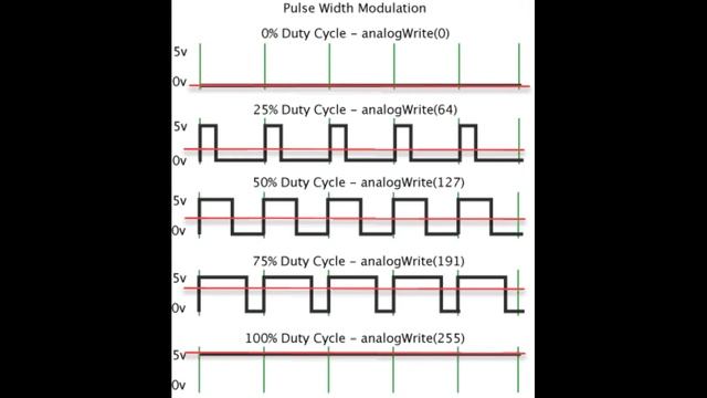 ШИМ→Плавное управление нагрузкой. Генерация или создание ШИМ сигнала. ШИМ (PWM) сигнал на Arduino. смотреть онлайн