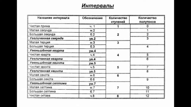 Рассказываю про интервалы спустя год отсутствия смотреть онлайн