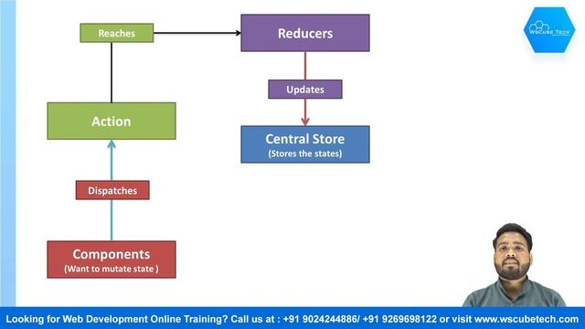 Redux Flow - What is Redux and How it work? | React JS Tutorial #14 смотреть онлайн