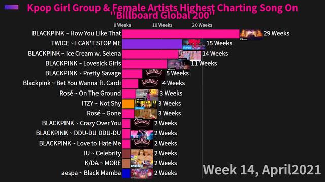Kpop Girl Group & Female Artists Longest Charting Song On ''Billboard Global 200'' смотреть онлайн