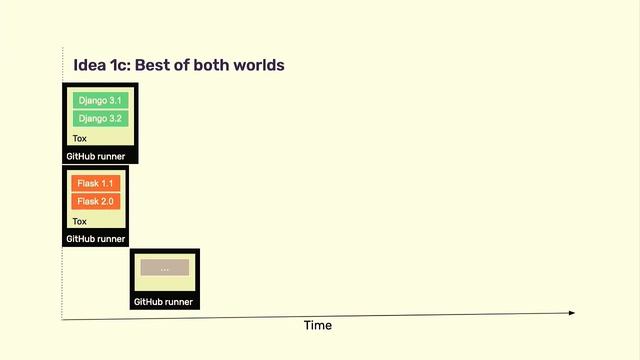 DjangoCon 2022 | Run your tests in hundreds of different environments fast. I mean really fast. смотреть онлайн