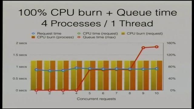 Using benchmarks to understand how WSGI servers work. by Graham Dumpleton смотреть онлайн