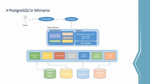 PostgreSQL ve Mimarisine Giriş #1 смотреть онлайн