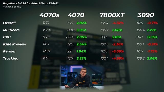 RTX 4070 SUPER Vs RX7800XT Vs RTX 3090 | Review For Creators [Photo, Video & 3D]