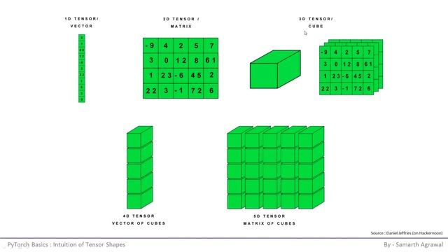 1.1 PyTorch for Deep Learning - Understanding Tensor Shapes смотреть онлайн