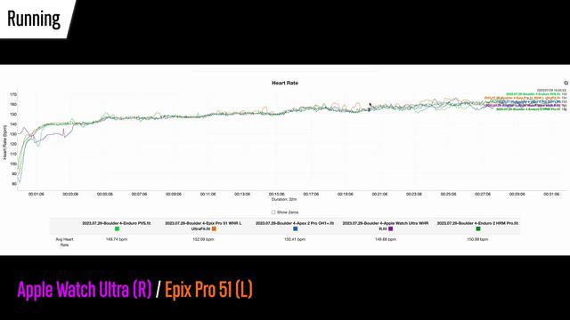 Garmin Epix Pro vs Apple Watch Ultra Heart Rate Accuracy Comparison - Surprising! смотреть онлайн