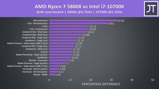 AMD Ryzen 7 5800X vs Intel i7-10700K - Best 8 Core CPU? смотреть онлайн