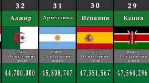 Топ-60 самых больших стран мира по населению 2021