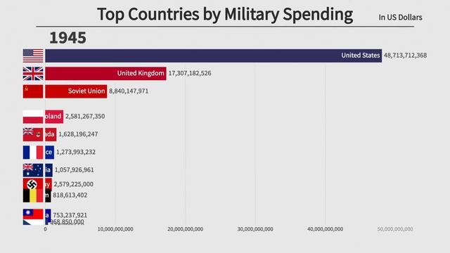 Top 10 Countries By Military Spending (1870-2020)