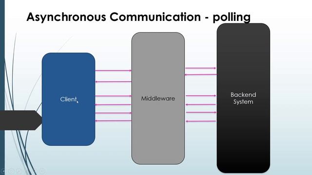 1 Introduction | Asynchronous Communication | Server Sent Events | SSE | AWS SQS смотреть онлайн