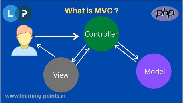 What is MVC | MVC concept | Relation between Model, view and controller | Learning Points смотреть онлайн