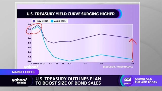 Treasury Dept. to boost bond auction size next week in refunding plan смотреть онлайн